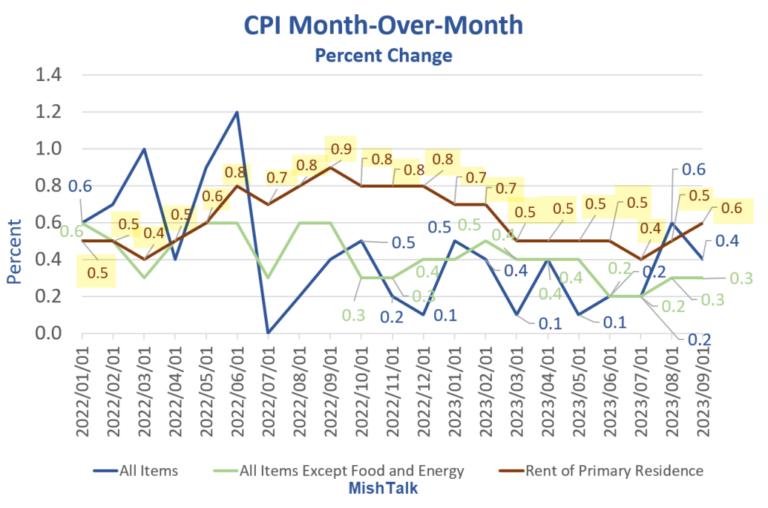 Cpi Month Over Month Percent Change 2021 09a 1024x677.png