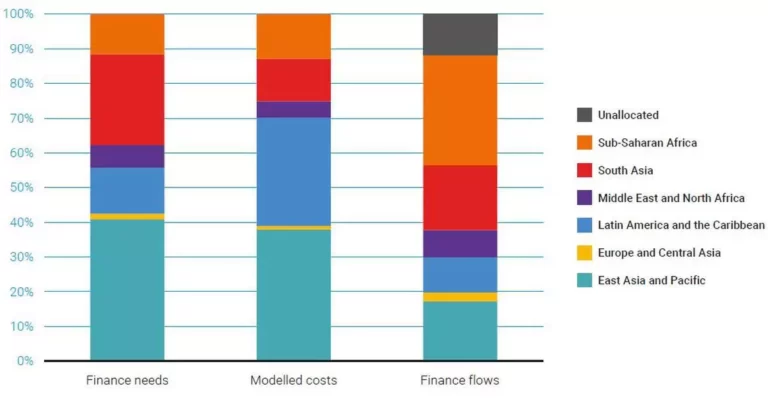 Comparison Of Adaptation Finance Needs Extrapolated Versus Modelled Costs Of Adaptation Versus Adaptation Finance Flows International Public By Region.webp