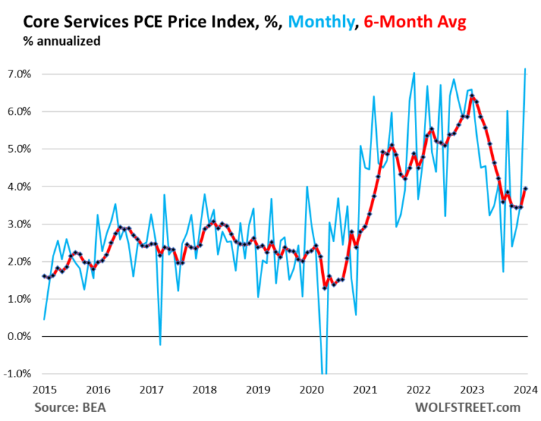 Us Pce Inflation 2024 02 29 Core Services.png